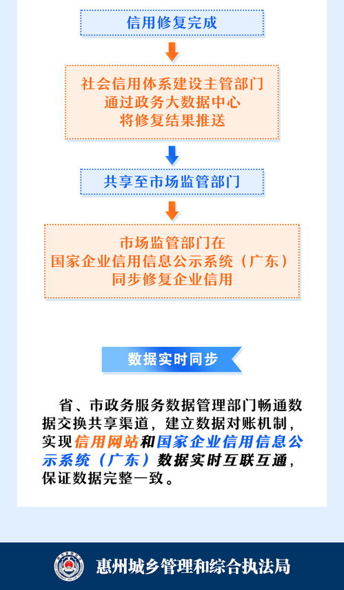 一圖讀懂 企業(yè)如何通過(guò)城管部門(mén)獲取政府信息、修復(fù)信用及尋求咨詢