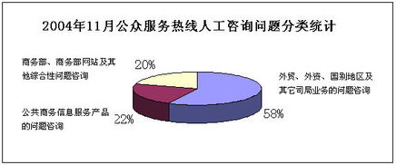 公共信息語(yǔ)音服務(wù)中心11月份公眾服務(wù)熱線咨詢情況分析報(bào)告