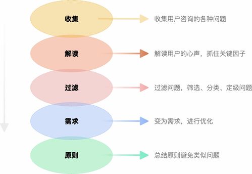 化問(wèn)題為創(chuàng)新 用客服咨詢記錄驅(qū)動(dòng)產(chǎn)品設(shè)計(jì)的改版